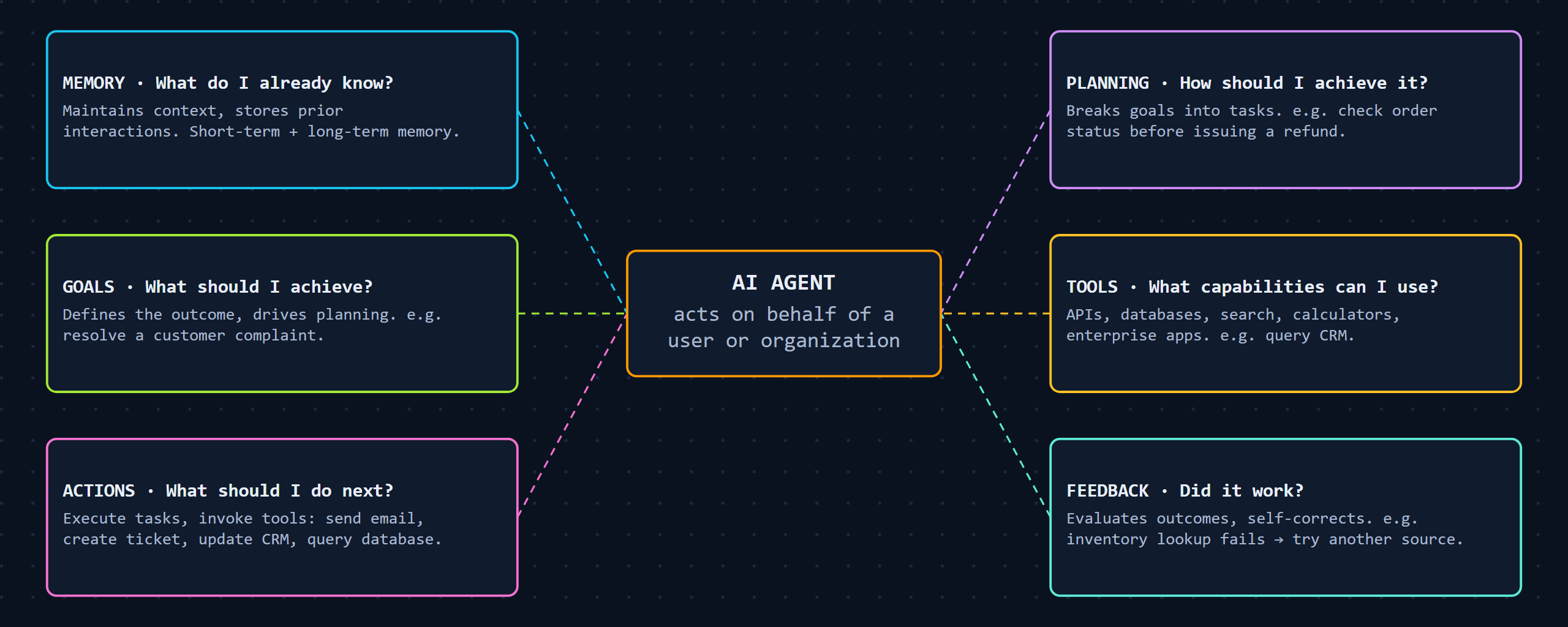 Six parts of an AI agent: memory, goals, actions, planning, tools, feedback, all orbiting the agent acting on behalf of a user or organization