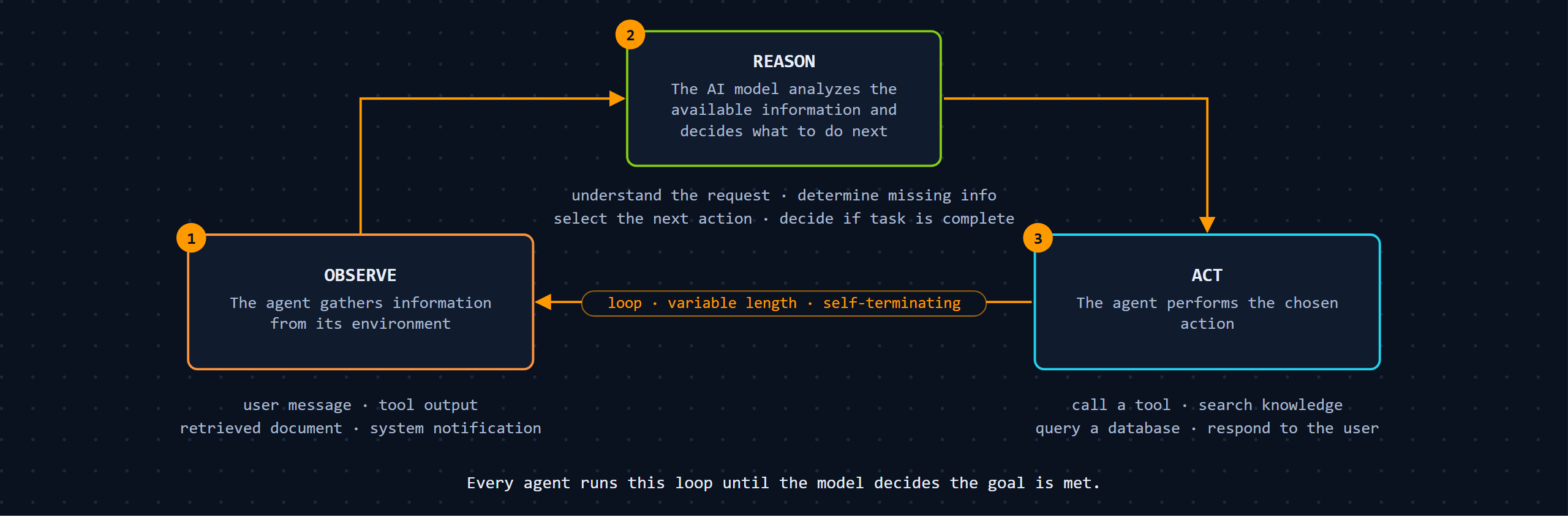The agent loop: observe, reason, act, repeating until the goal is met