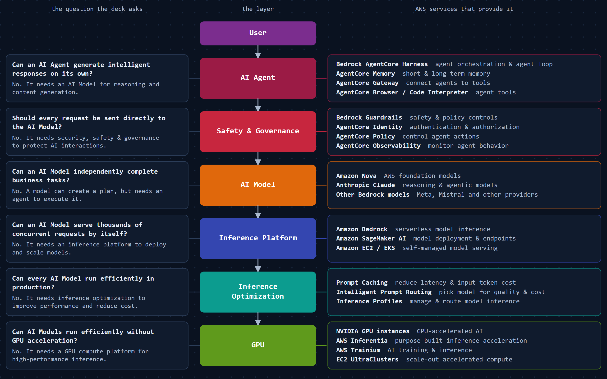 The production ladder: every &lsquo;No&rsquo; in the POC-to-production checklist maps to a named AWS layer, from AI Agent through Safety & Governance, AI Model, Inference Platform, Inference Optimization, down to GPU