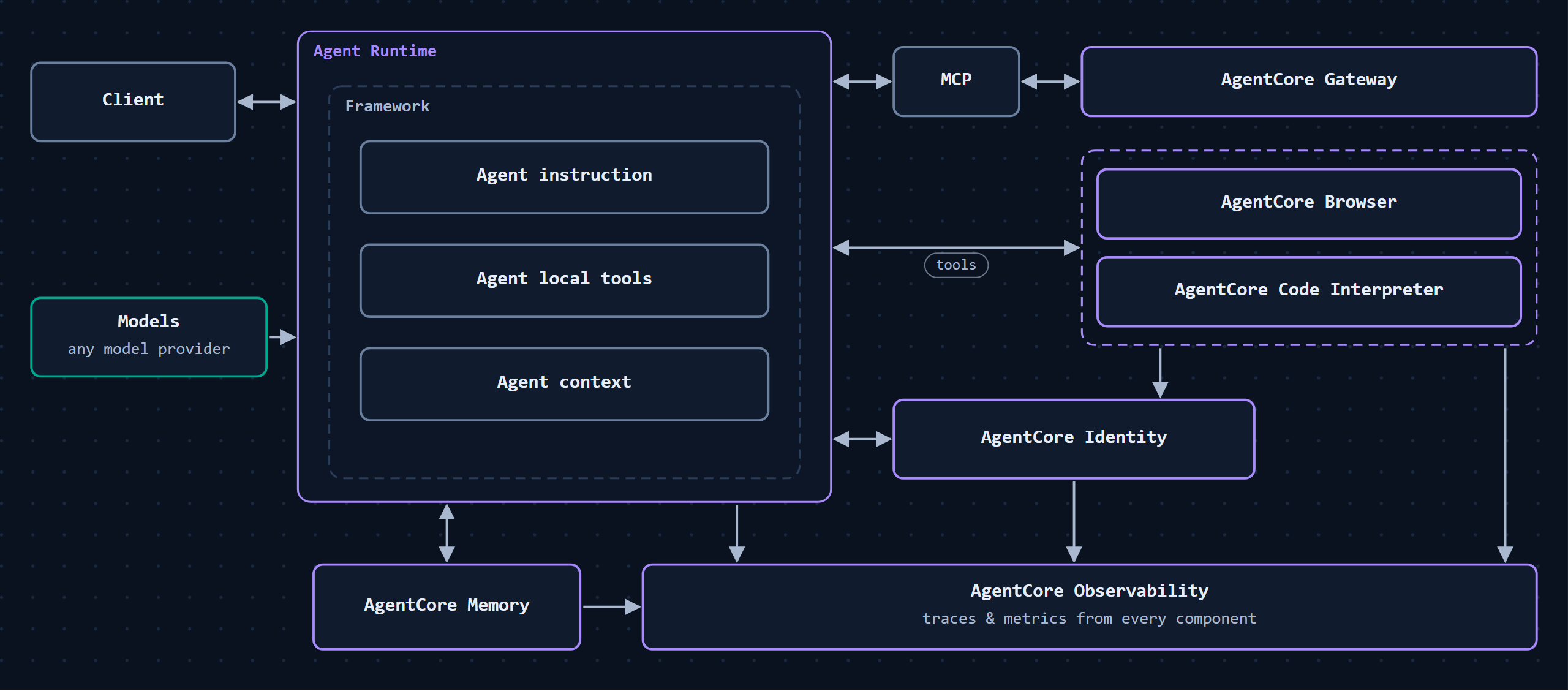 How AgentCore components connect: Agent Runtime talks to the model, MCP, Gateway, Memory, Identity and Observability, with tools and browser/code-interpreter reachable through Gateway