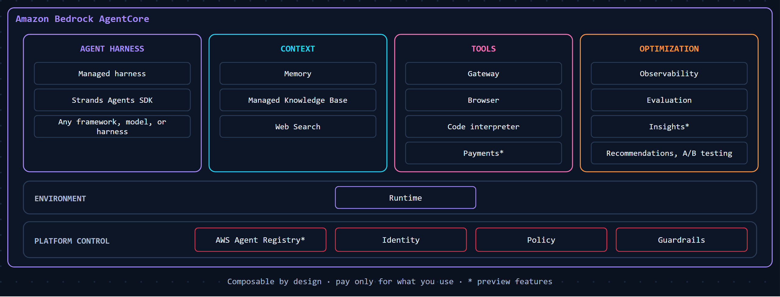 The AgentCore platform map, grouped into Agent Harness, Context, Tools, Optimization, Environment and Platform Control sections