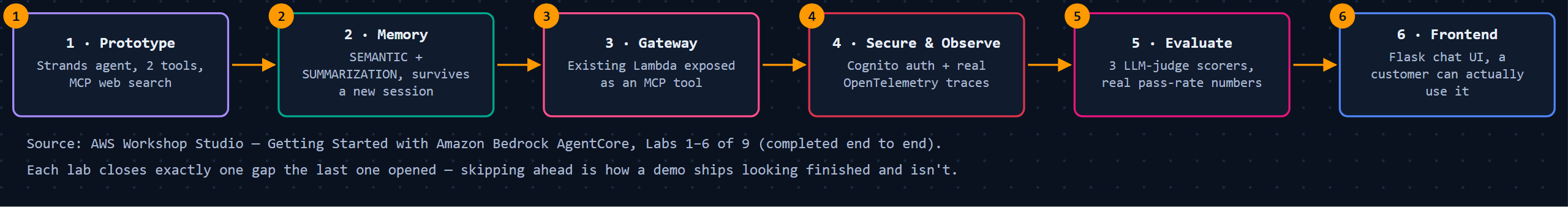 Six-step pipeline: 1 Prototype, 2 Memory, 3 Gateway, 4 Secure & Observe, 5 Evaluate, 6 Frontend — each lab closes exactly one gap the last one opened