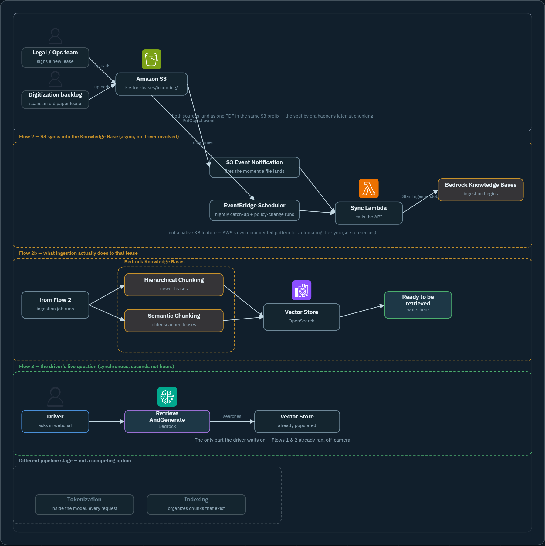 The full four-flow architecture: a lease reaching S3, S3 syncing into the Knowledge Base via an event or schedule plus a Lambda calling StartIngestionJob, the two chunking strategies landing in one vector store, and the driver&rsquo;s live synchronous query against RetrieveAndGenerate