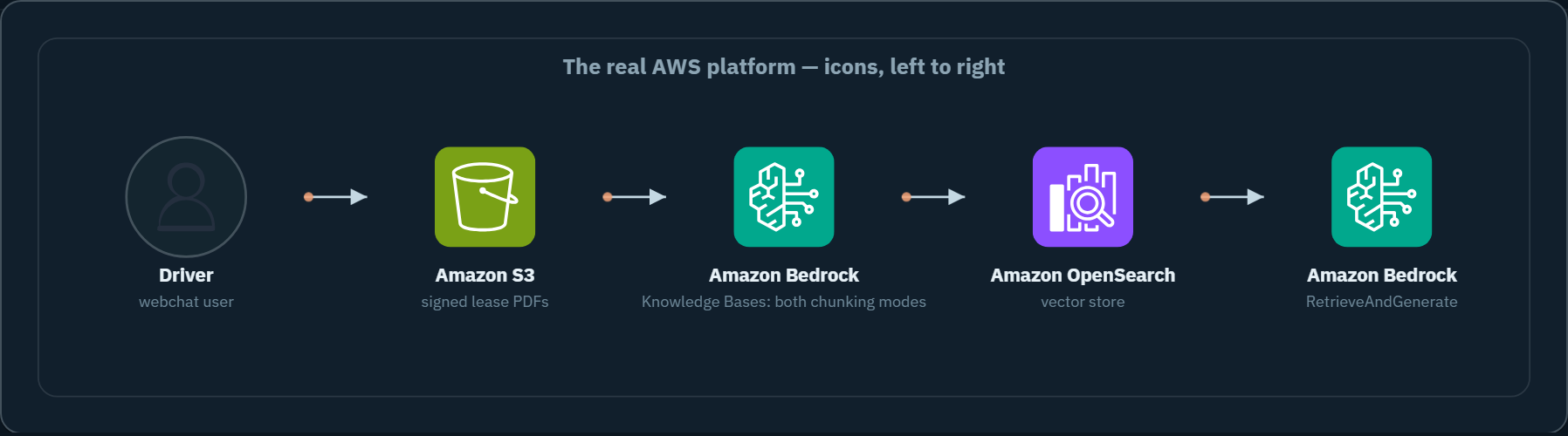 The real AWS platform, left to right: driver, Amazon S3, Amazon Bedrock Knowledge Bases running both chunking modes, the OpenSearch vector store, and Bedrock RetrieveAndGenerate