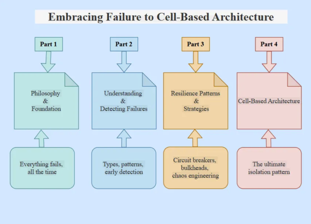 failure to Resiliency Journey