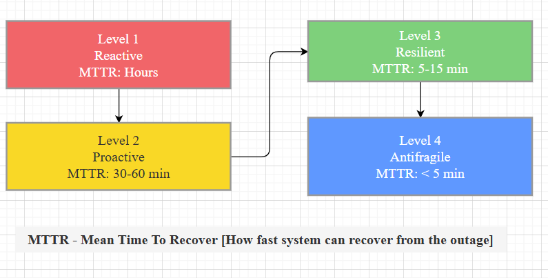 failure to Resiliency Journey