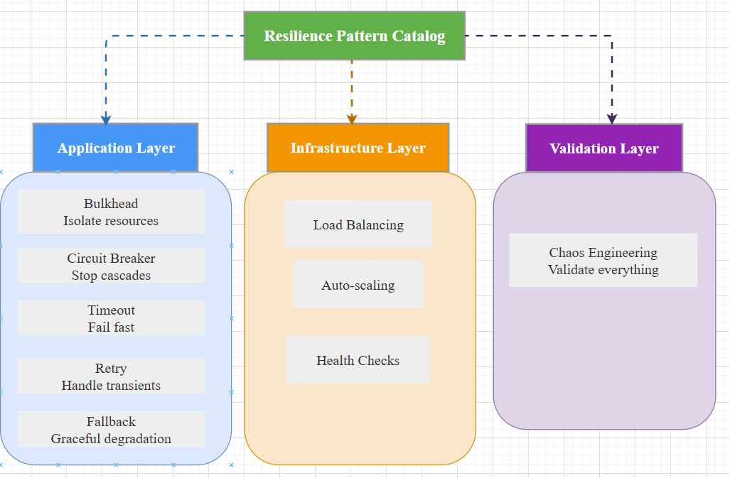 failure to Resiliency Catalogue