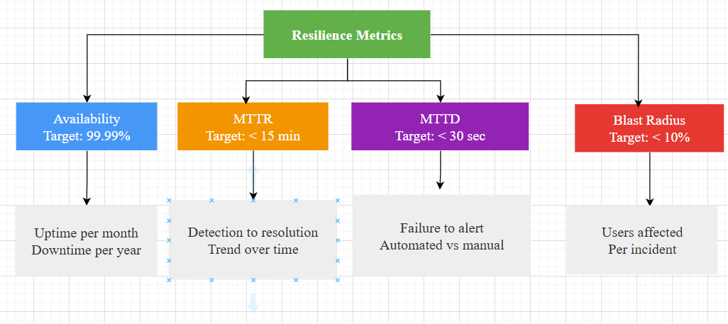 failure to Resiliency Metrics